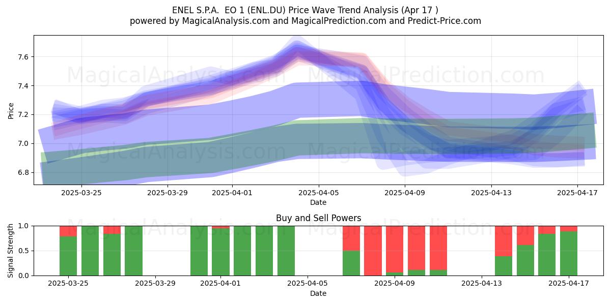  ENEL S.P.A.  EO 1 (ENL.DU) Support and Resistance area (17 Apr) 