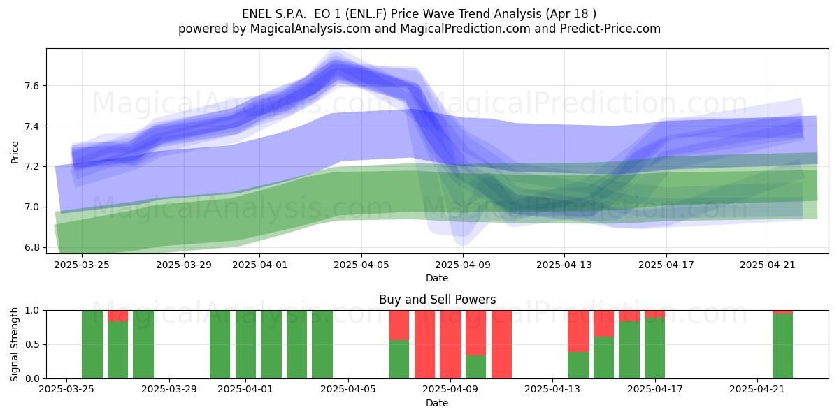  ENEL S.P.A.  EO 1 (ENL.F) Support and Resistance area (18 Apr) 