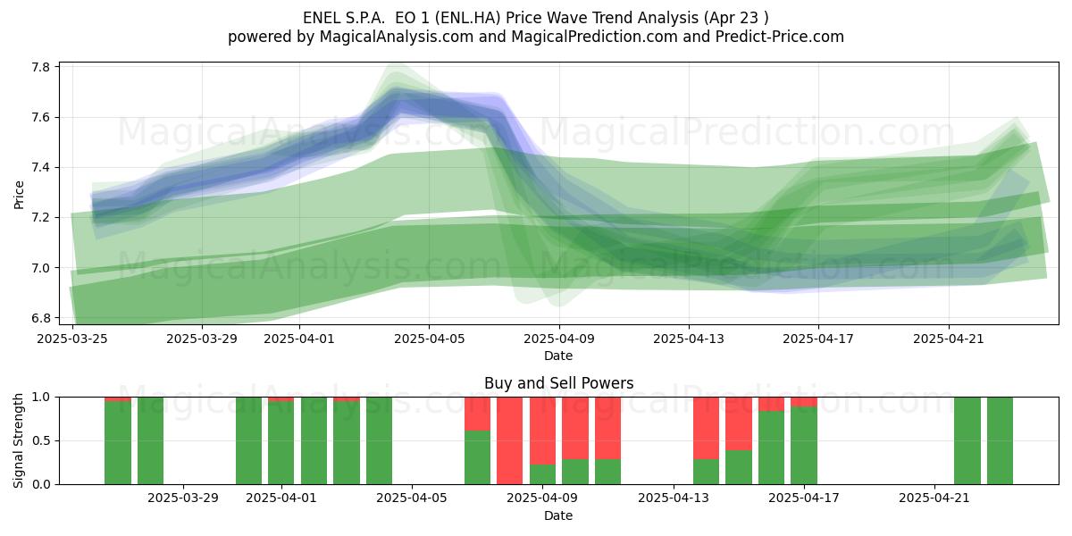  ENEL S.P.A.  EO 1 (ENL.HA) Support and Resistance area (23 Apr) 