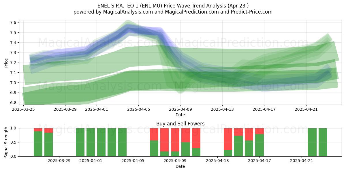  ENEL S.P.A.  EO 1 (ENL.MU) Support and Resistance area (23 Apr) 
