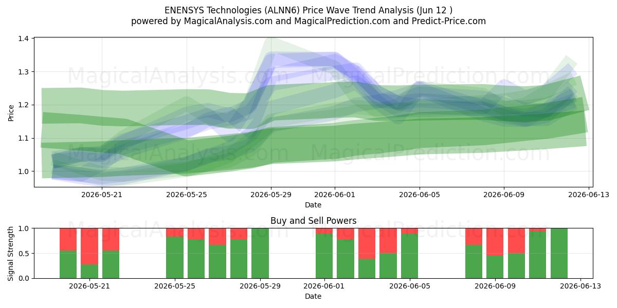  ENENSYS Technologies (ALNN6) Support and Resistance area (11 Jun) 