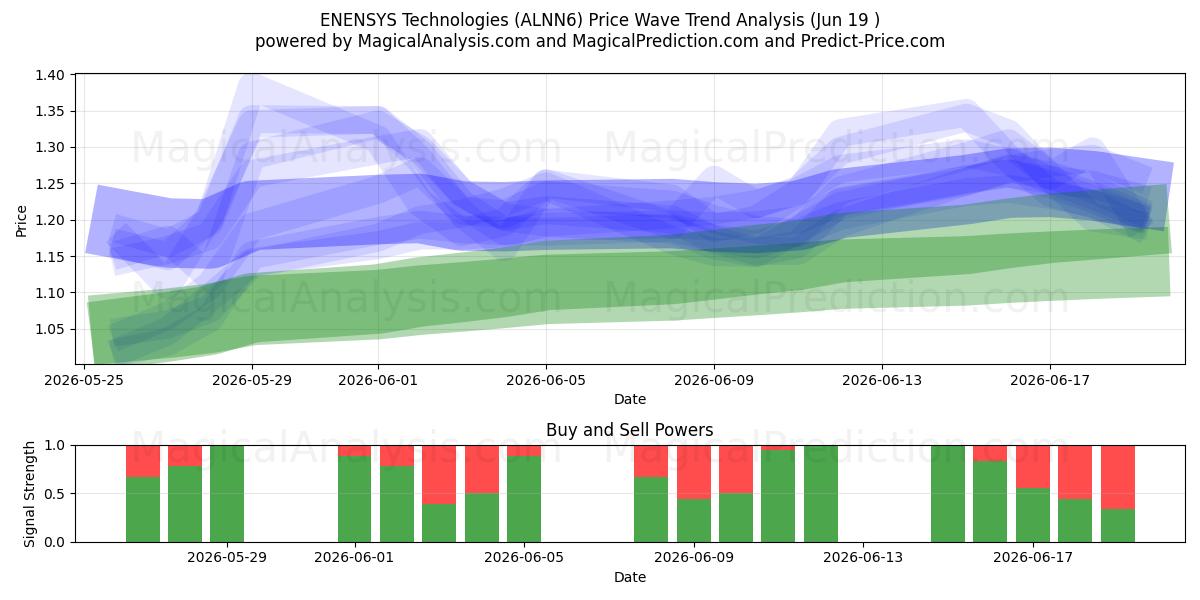  ENENSYS Technologies (ALNN6) Support and Resistance area (18 Jun) 