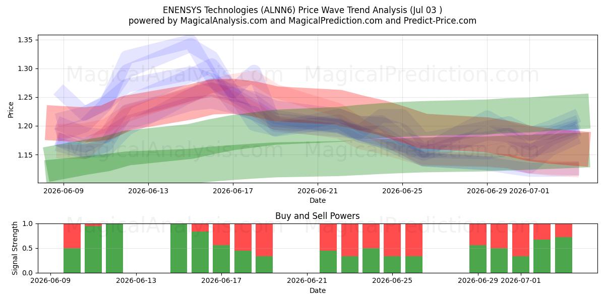  ENENSYS Technologies (ALNN6) Support and Resistance area (02 Jul) 