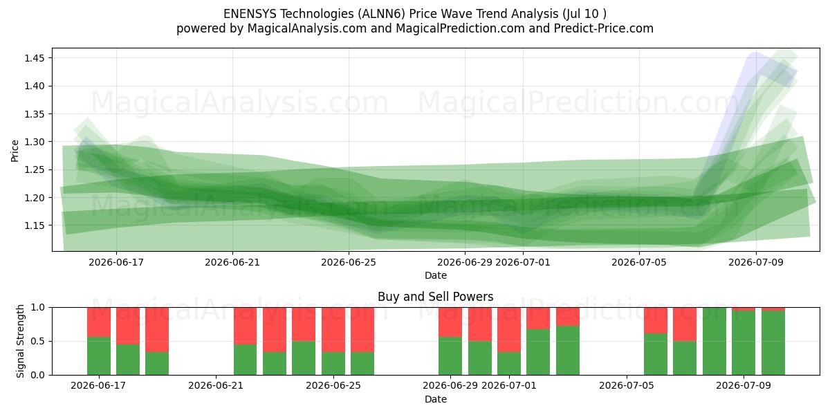  ENENSYS Technologies (ALNN6) Support and Resistance area (09 Jul) 