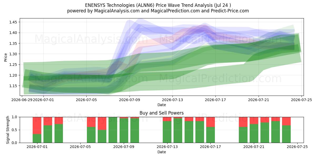  ENENSYS Technologies (ALNN6) Support and Resistance area (23 Jul) 