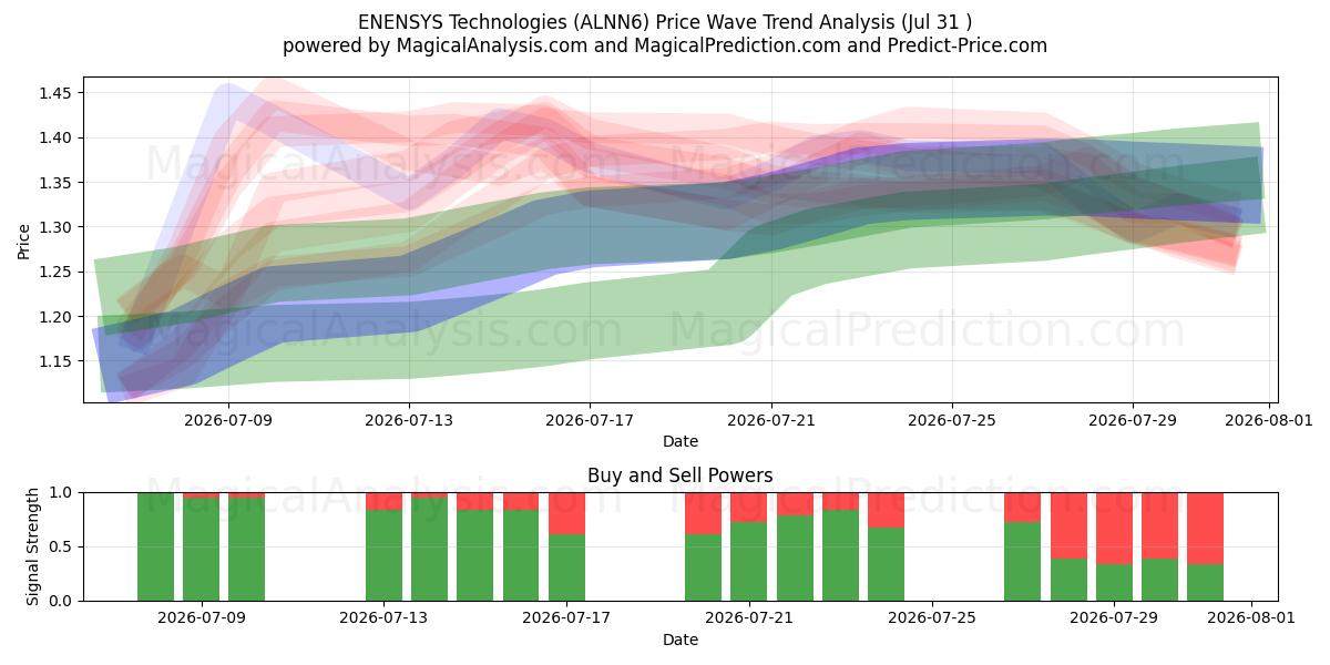  ENENSYS Technologies (ALNN6) Support and Resistance area (30 Jul) 