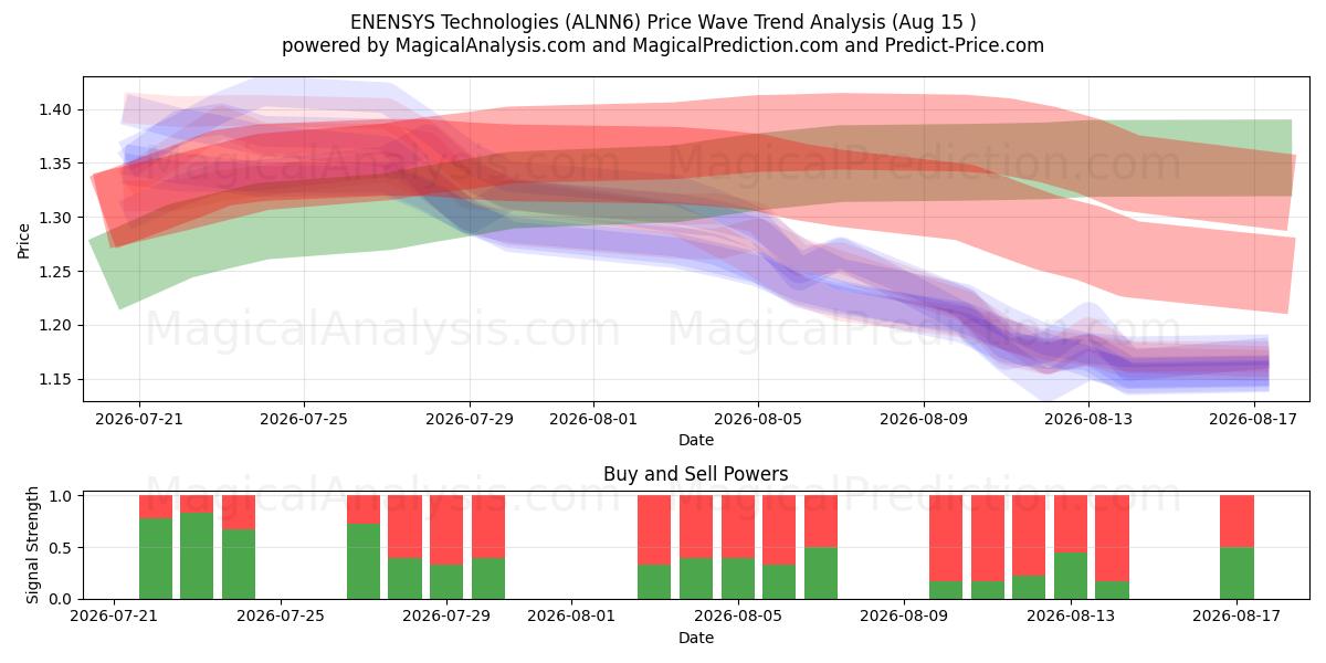  ENENSYS Technologies (ALNN6) Support and Resistance area (14 Aug) 