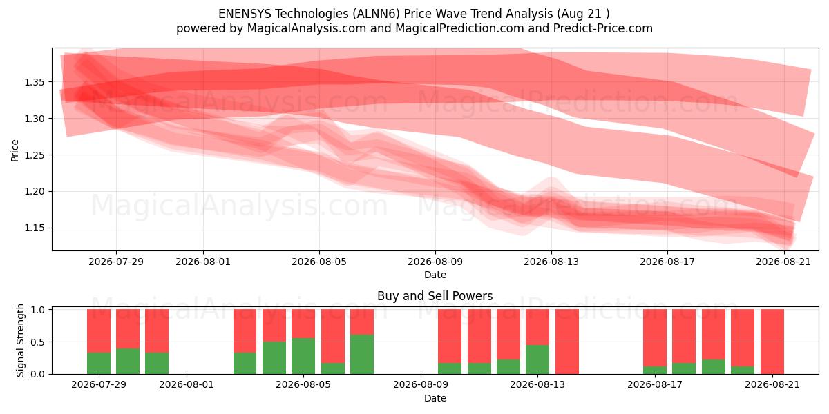  ENENSYS Technologies (ALNN6) Support and Resistance area (20 Aug) 