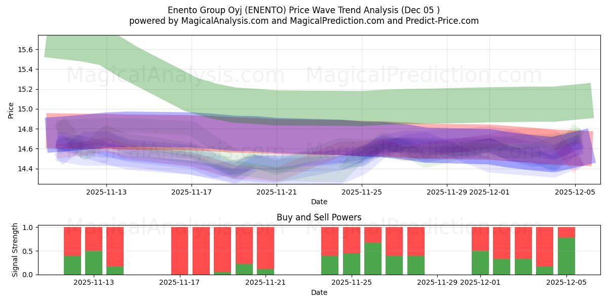  Enento Group Oyj (ENENTO) Support and Resistance area (04 Dec) 