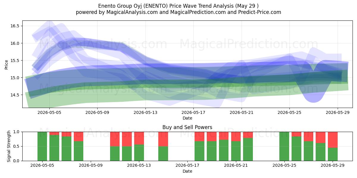  Enento Group Oyj (ENENTO) Support and Resistance area (28 May) 