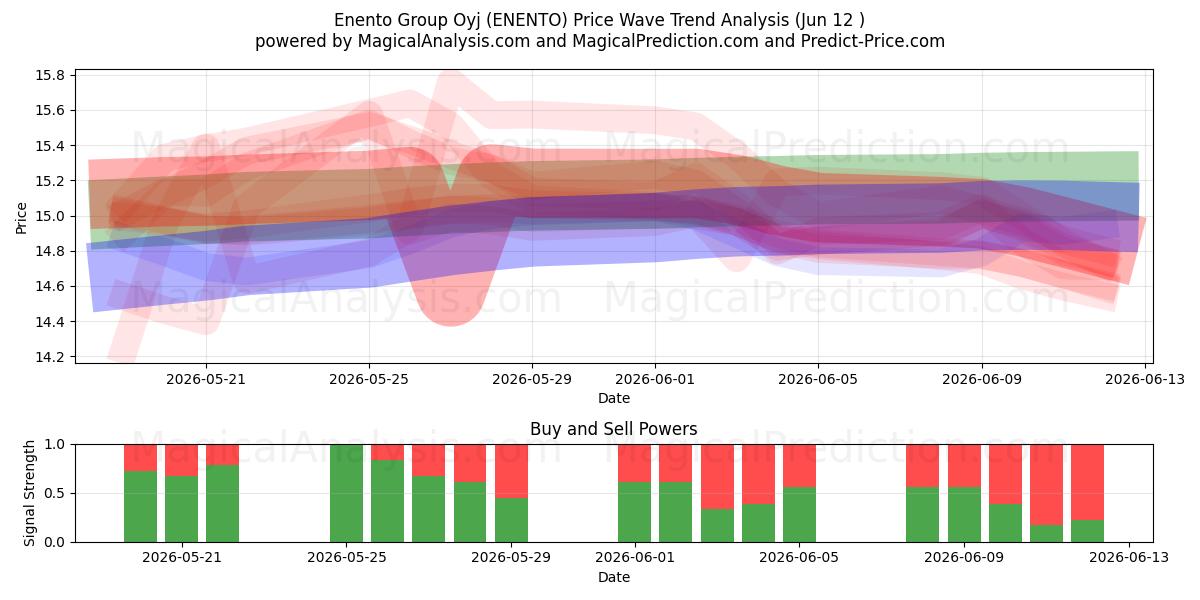  Enento Group Oyj (ENENTO) Support and Resistance area (11 Jun) 