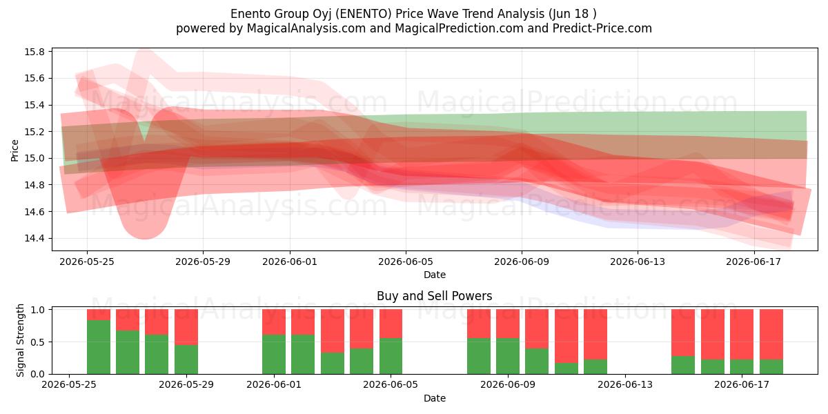  Enento Group Oyj (ENENTO) Support and Resistance area (17 Jun) 