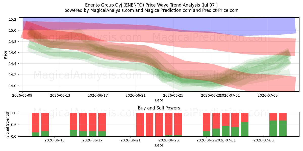  Enento Group Oyj (ENENTO) Support and Resistance area (06 Jul) 
