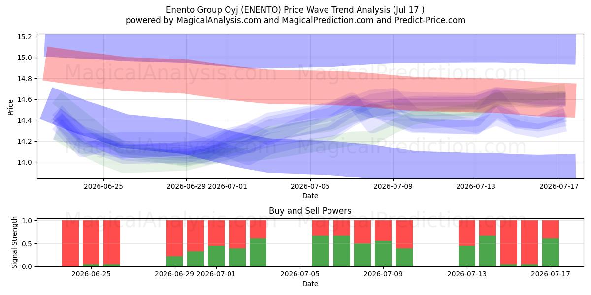  Enento Group Oyj (ENENTO) Support and Resistance area (16 Jul) 