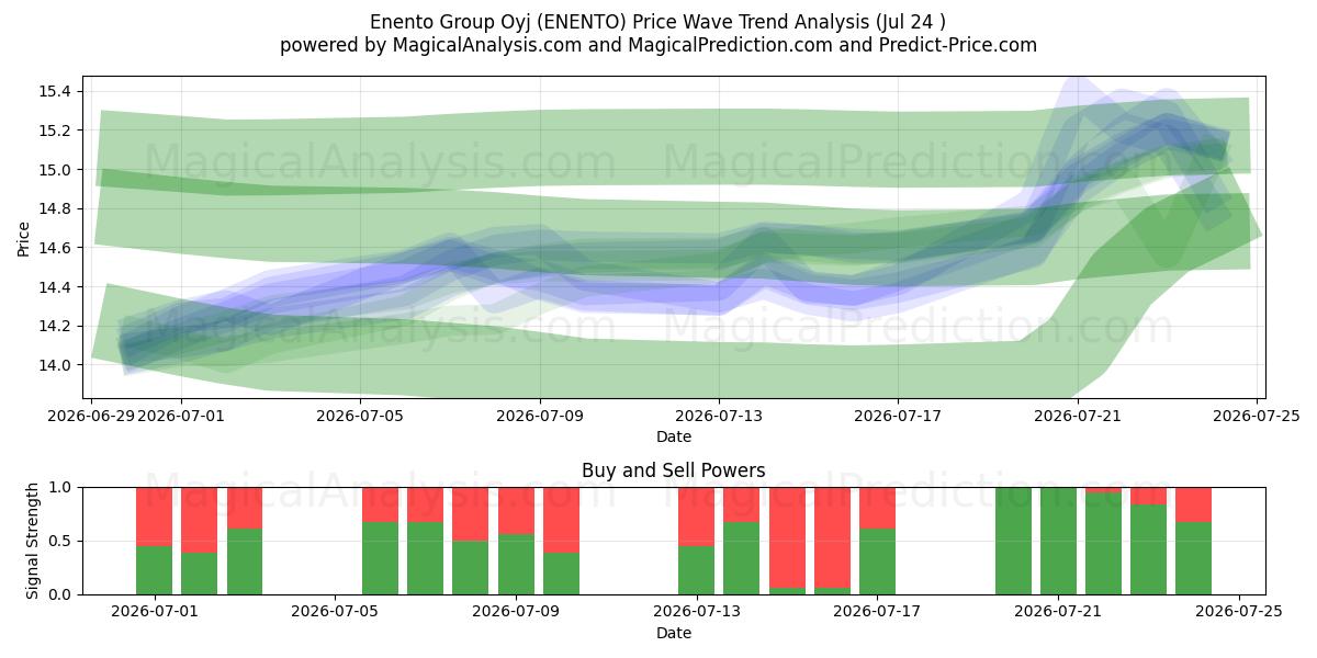  Enento Group Oyj (ENENTO) Support and Resistance area (23 Jul) 