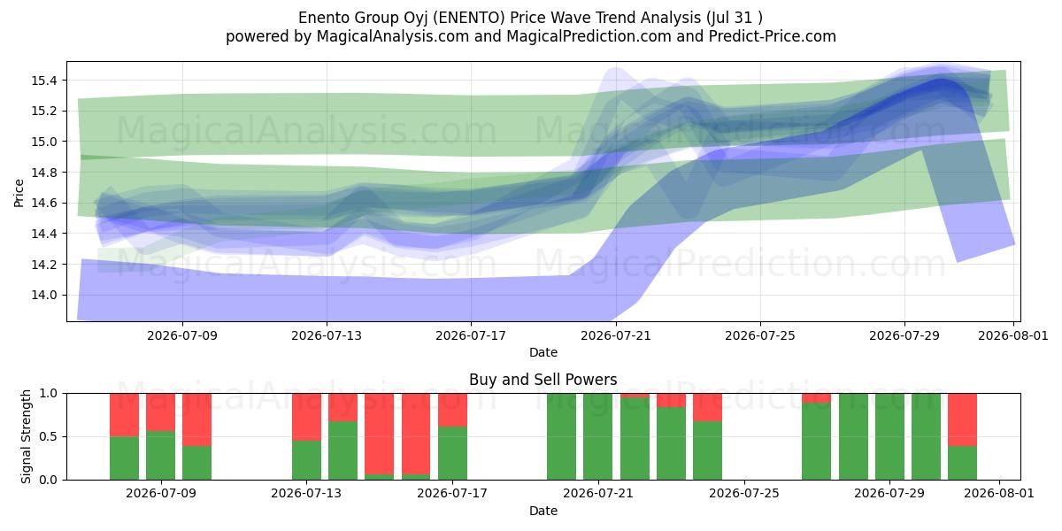 Enento Group Oyj (ENENTO) Support and Resistance area (30 Jul) 