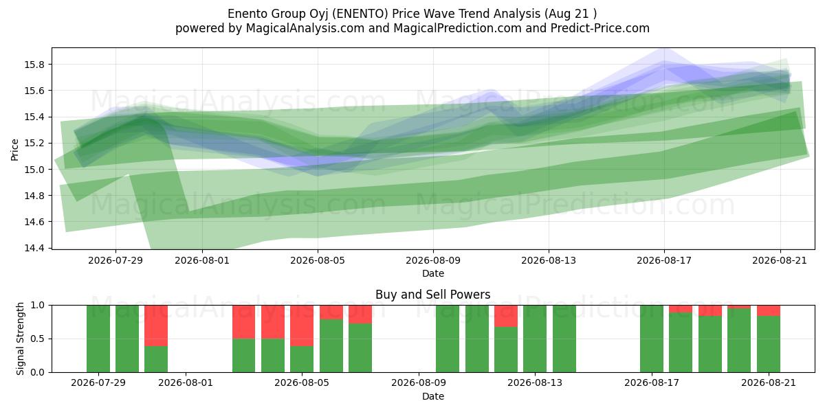  Enento Group Oyj (ENENTO) Support and Resistance area (20 Aug) 