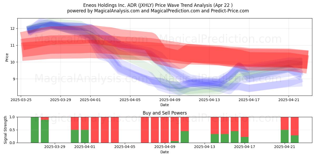  Eneos Holdings Inc. ADR (JXHLY) Support and Resistance area (22 Apr) 