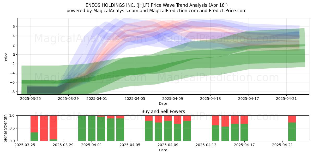  ENEOS HOLDINGS INC. (JHJ.F) Support and Resistance area (18 Apr) 