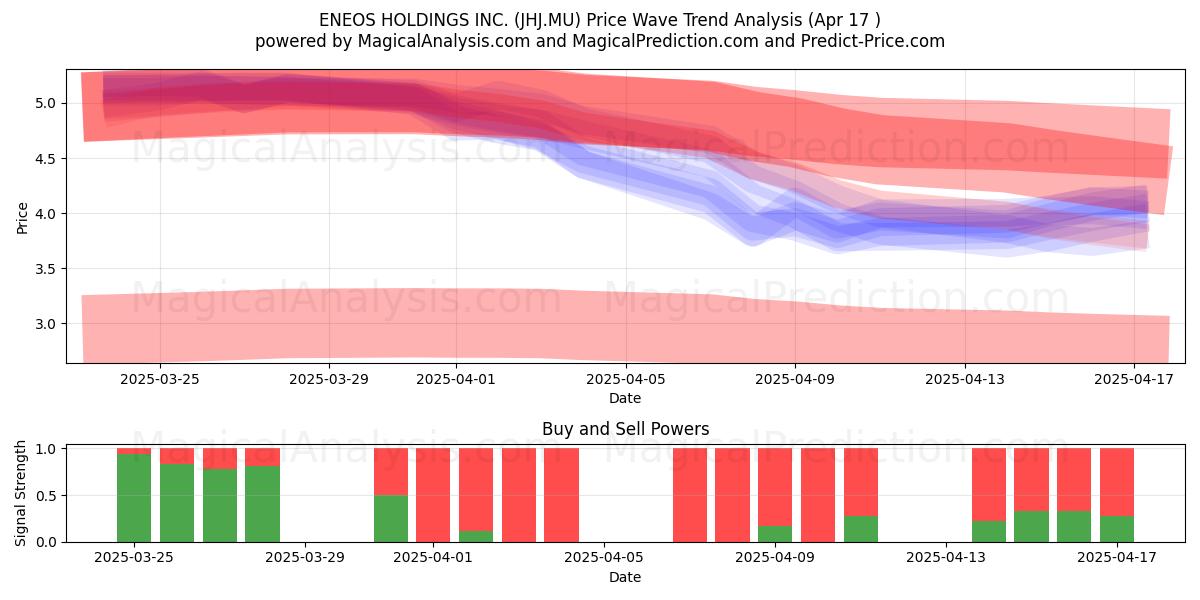  ENEOS HOLDINGS INC. (JHJ.MU) Support and Resistance area (17 Apr) 