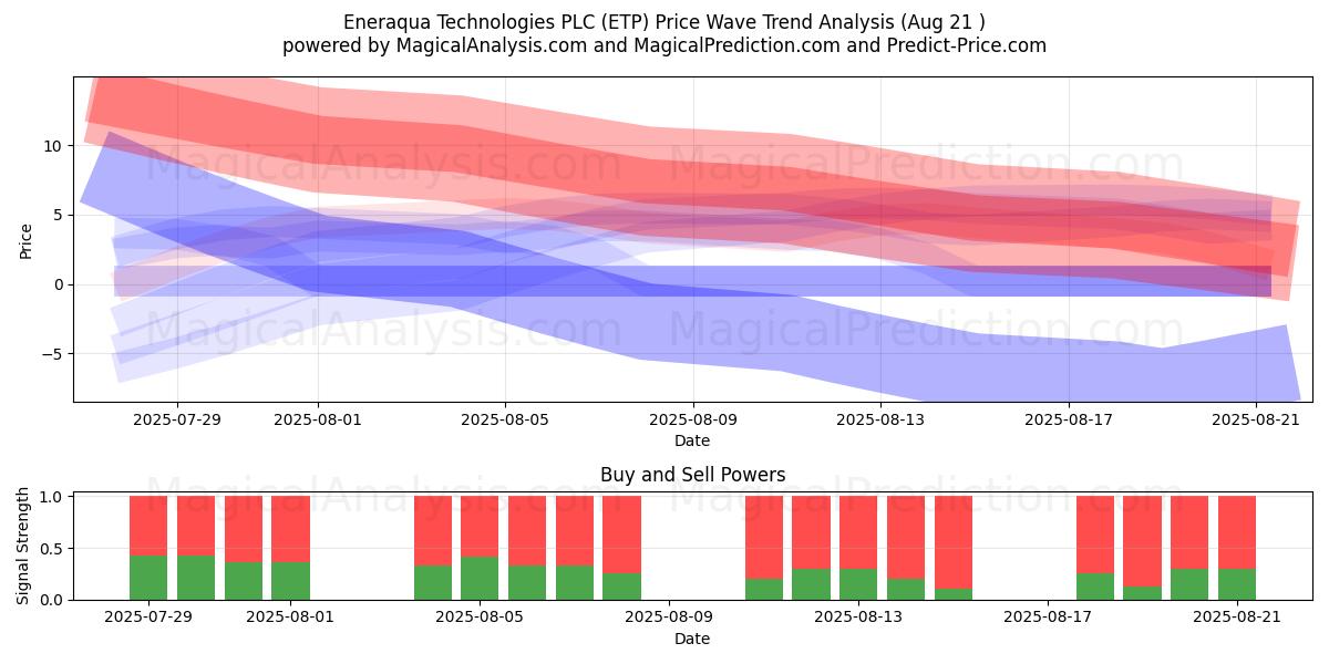  Eneraqua Technologies PLC (ETP) Support and Resistance area (20 Aug) 