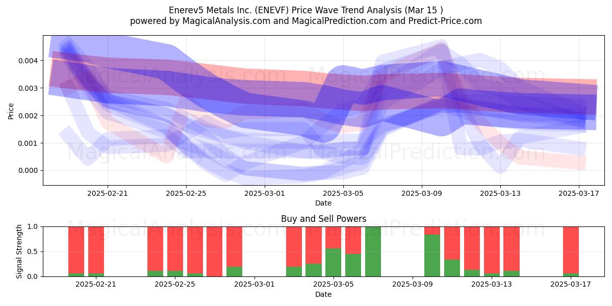  Enerev5 Metals Inc. (ENEVF) Support and Resistance area (15 Mar) 
