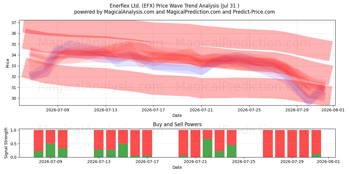  Enerflex Ltd. (EFX) Support and Resistance area (30 Jul) 