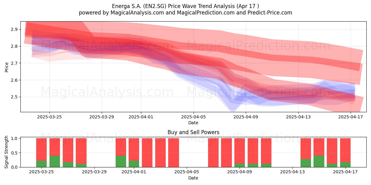  Energa S.A. (EN2.SG) Support and Resistance area (17 Apr) 
