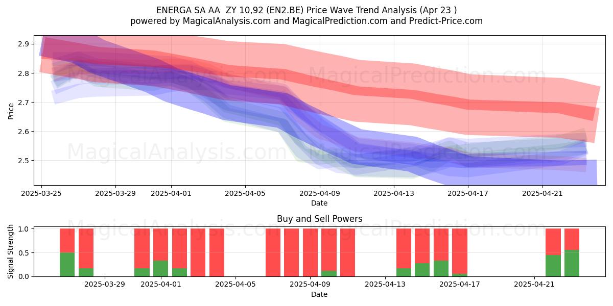  ENERGA SA AA  ZY 10,92 (EN2.BE) Support and Resistance area (23 Apr) 