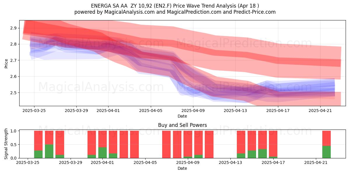  ENERGA SA AA  ZY 10,92 (EN2.F) Support and Resistance area (18 Apr) 