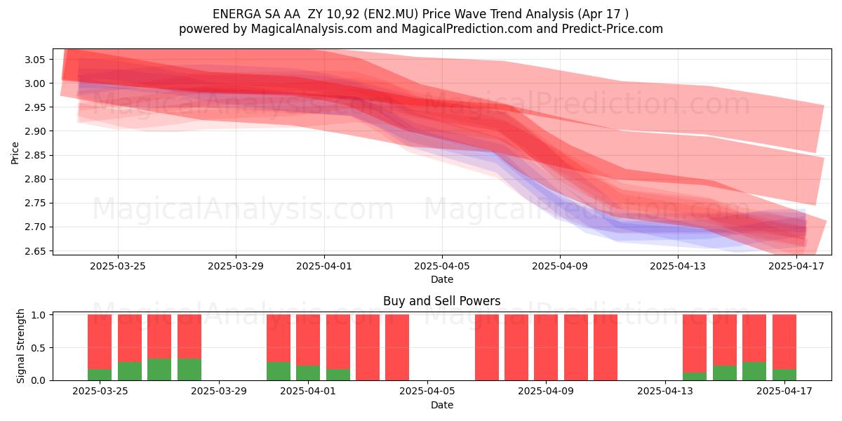  ENERGA SA AA  ZY 10,92 (EN2.MU) Support and Resistance area (17 Apr) 