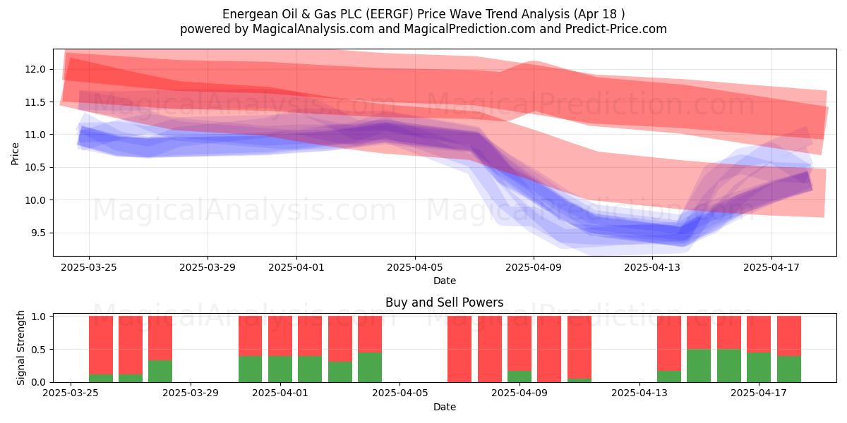  Energean Oil & Gas PLC (EERGF) Support and Resistance area (18 Apr) 