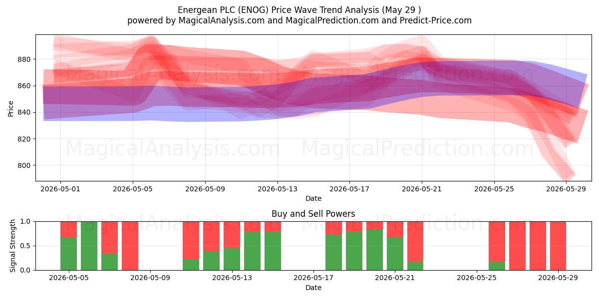  Energean PLC (ENOG) Support and Resistance area (28 May) 