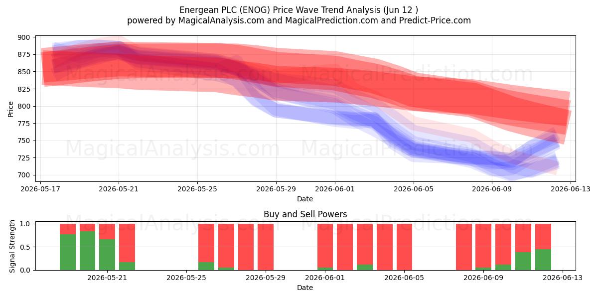  Energean PLC (ENOG) Support and Resistance area (11 Jun) 