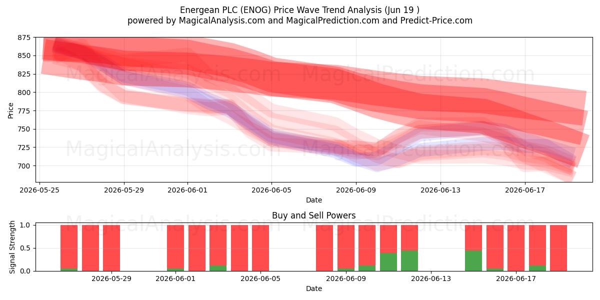  Energean PLC (ENOG) Support and Resistance area (18 Jun) 