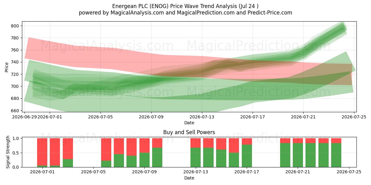 Energean PLC (ENOG) Support and Resistance area (23 Jul) 
