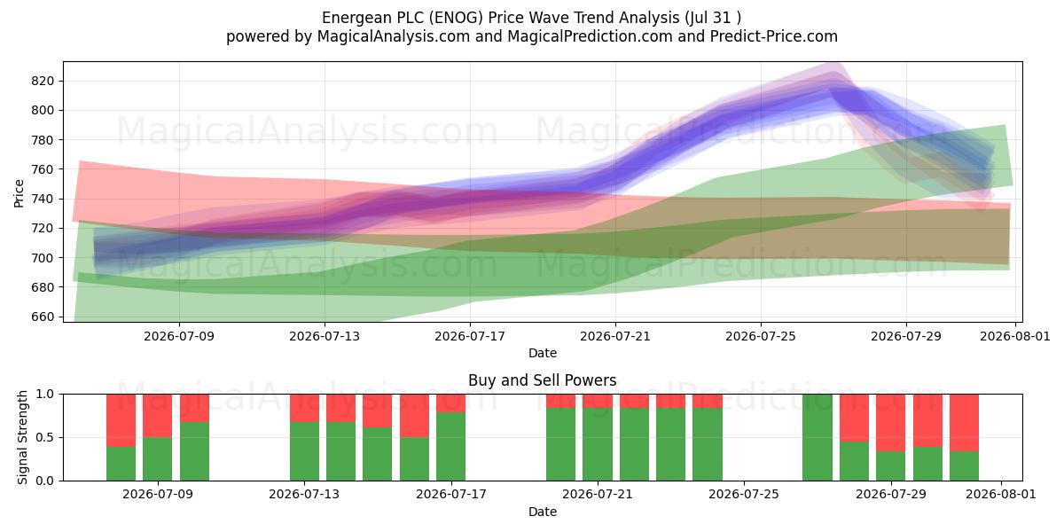  Energean PLC (ENOG) Support and Resistance area (30 Jul) 