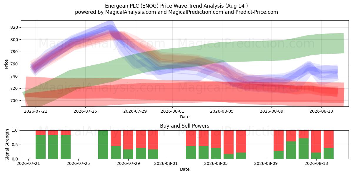  Energean PLC (ENOG) Support and Resistance area (13 Aug) 