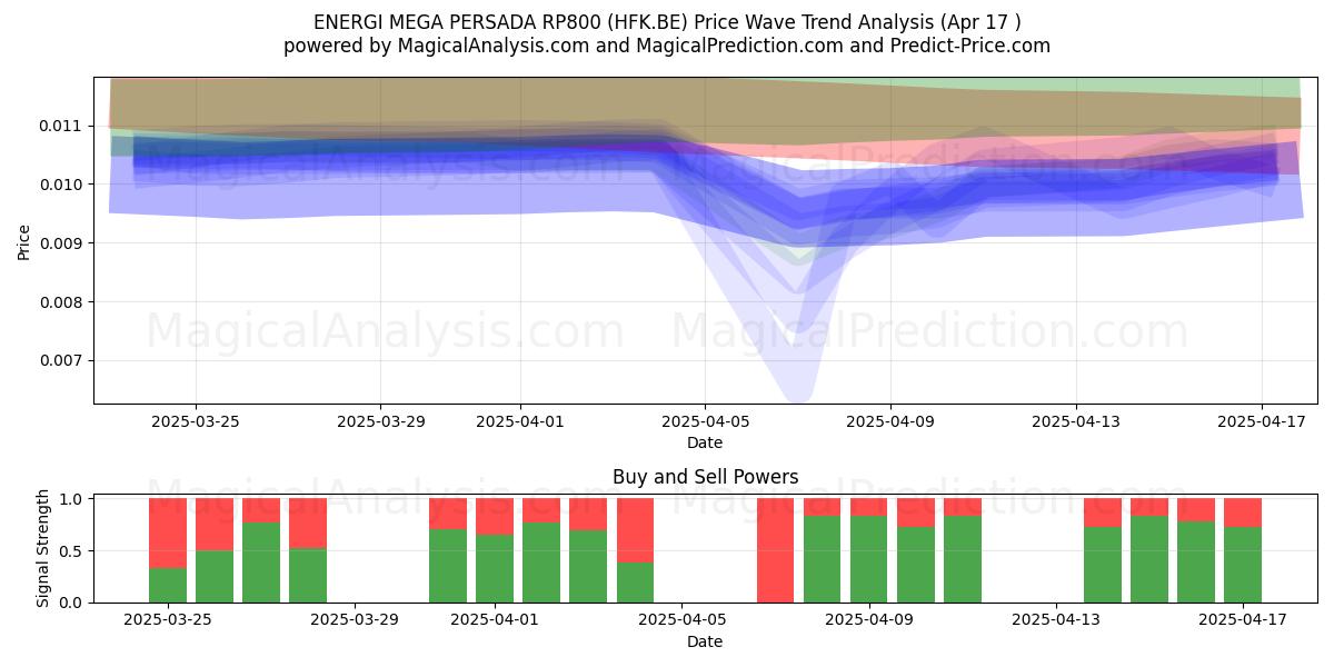  ENERGI MEGA PERSADA RP800 (HFK.BE) Support and Resistance area (17 Apr) 