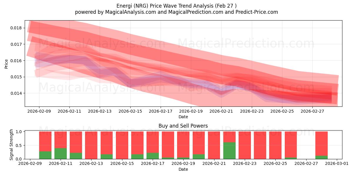  Energi (NRG) Support and Resistance area (26 Feb) 