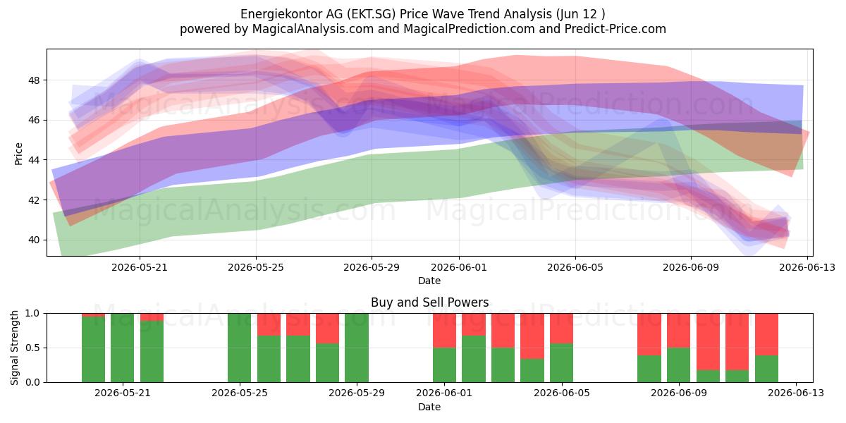  Energiekontor AG (EKT.SG) Support and Resistance area (11 Jun) 