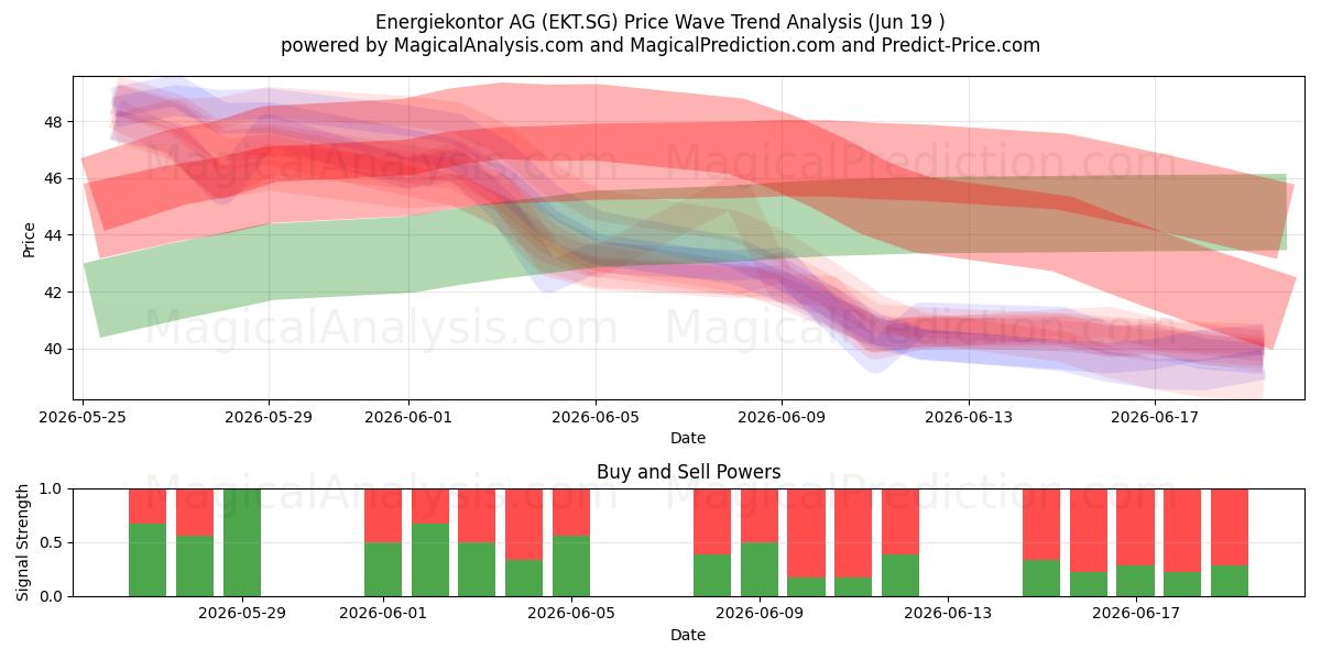  Energiekontor AG (EKT.SG) Support and Resistance area (18 Jun) 