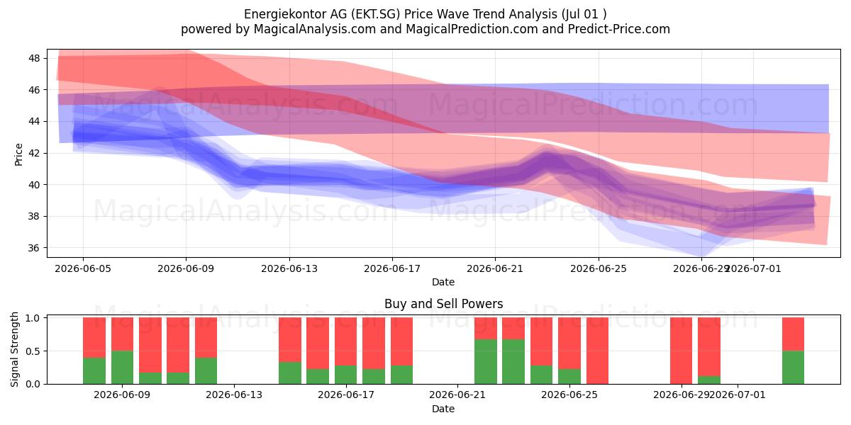  Energiekontor AG (EKT.SG) Support and Resistance area (30 Jun) 