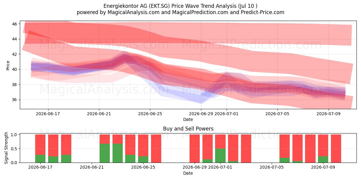  Energiekontor AG (EKT.SG) Support and Resistance area (09 Jul) 