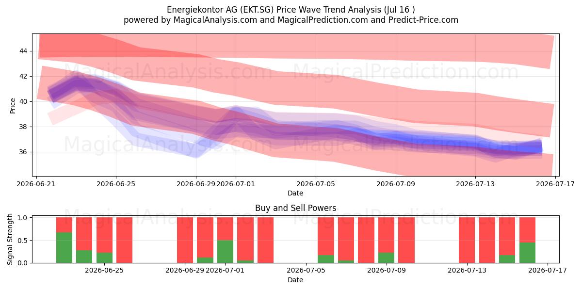  Energiekontor AG (EKT.SG) Support and Resistance area (15 Jul) 
