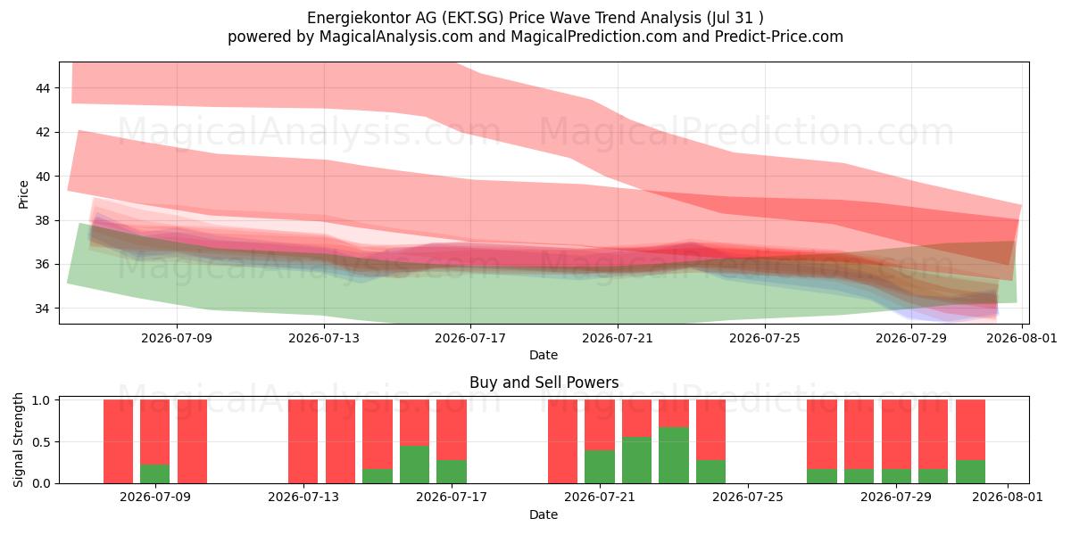  Energiekontor AG (EKT.SG) Support and Resistance area (30 Jul) 