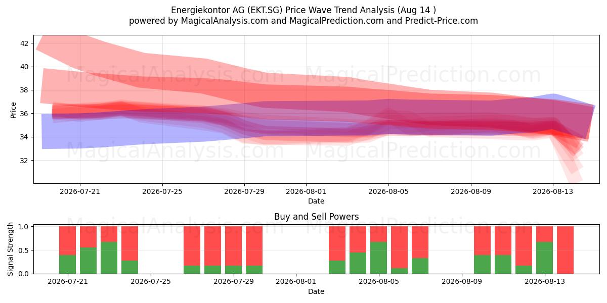  Energiekontor AG (EKT.SG) Support and Resistance area (13 Aug) 