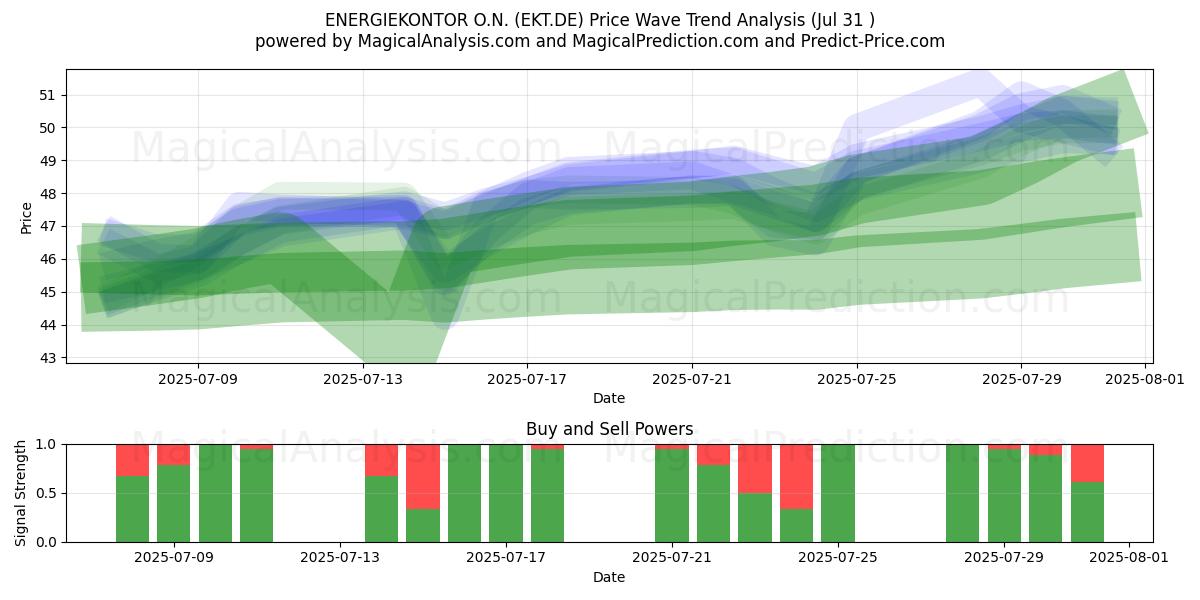  ENERGIEKONTOR O.N. (EKT.DE) Support and Resistance area (30 Jul) 