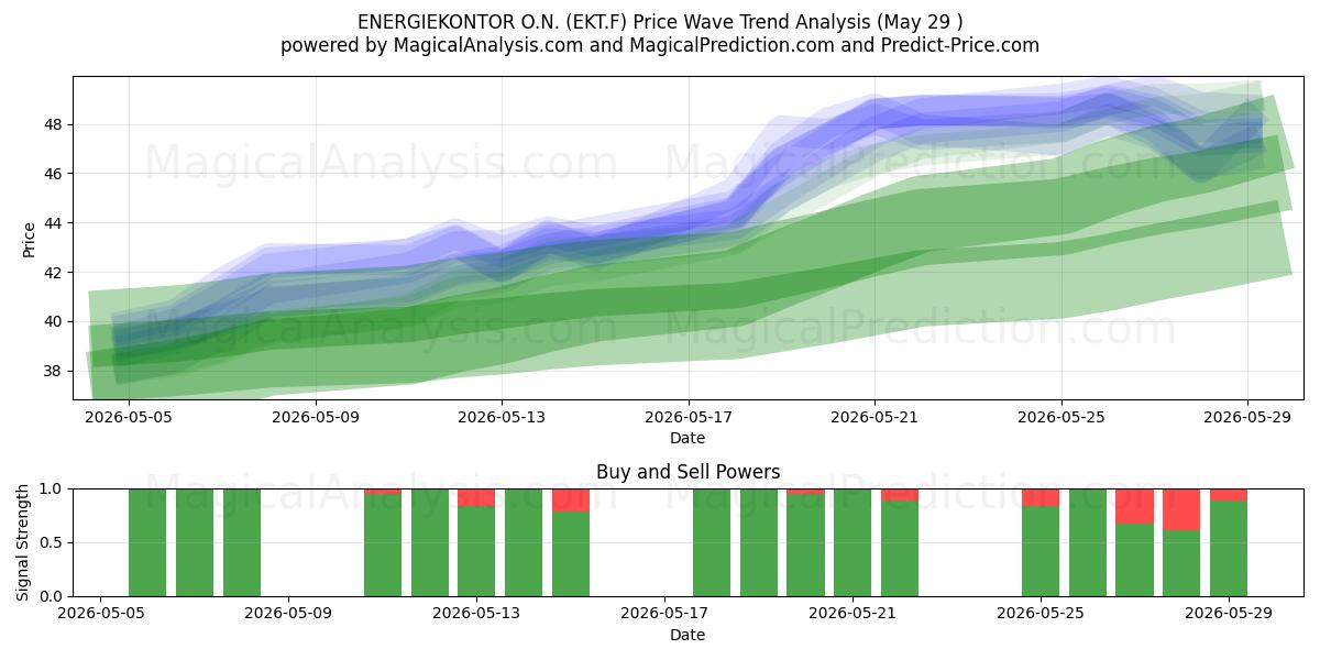  ENERGIEKONTOR O.N. (EKT.F) Support and Resistance area (28 May) 