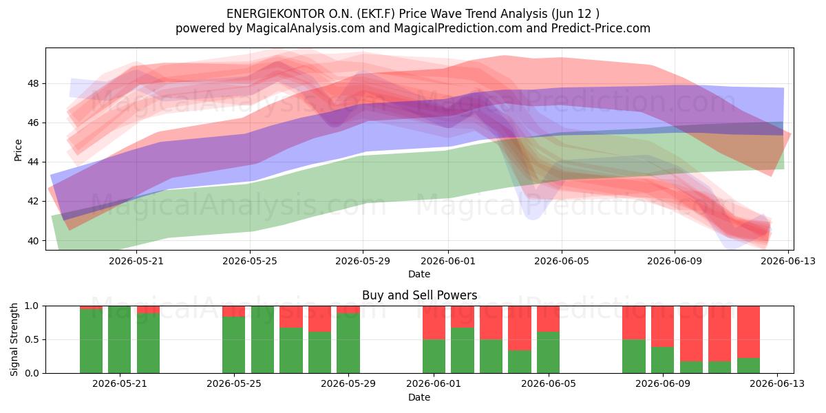  ENERGIEKONTOR O.N. (EKT.F) Support and Resistance area (11 Jun) 